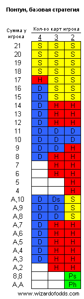 Базовая стратегия игры Pontoon (понтун)